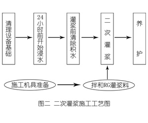 华南热作学院灌浆料施工工艺—文字完整版